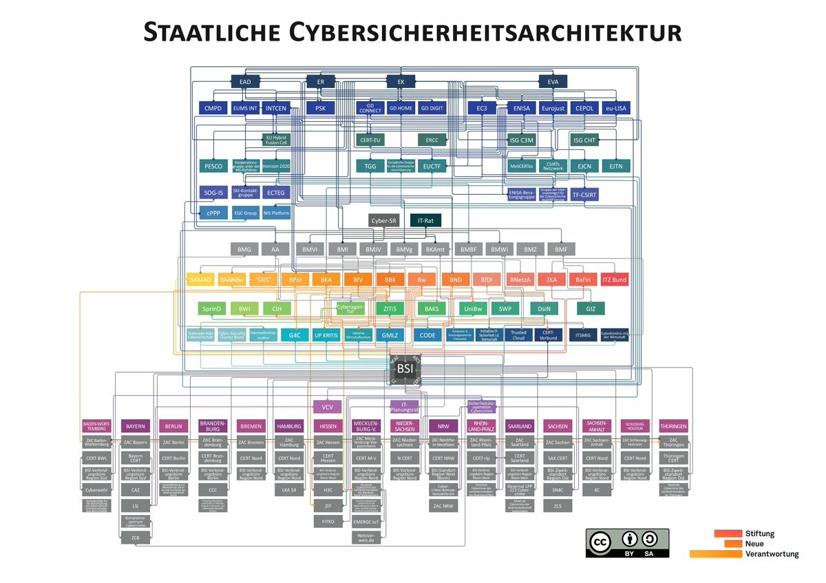 Staatliche Cybersicherheitsarchitektur